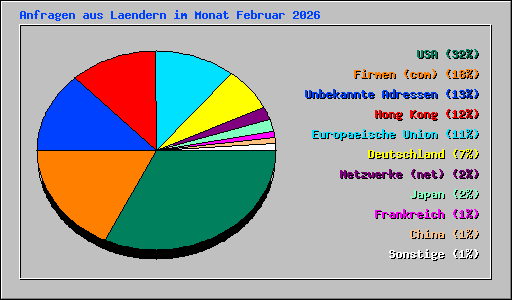 Anfragen aus Laendern im Monat Februar 2026