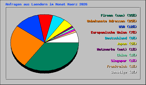Anfragen aus Laendern im Monat Maerz 2026