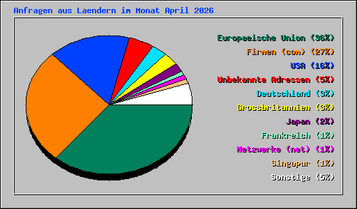 Anfragen aus Laendern im Monat April 2026