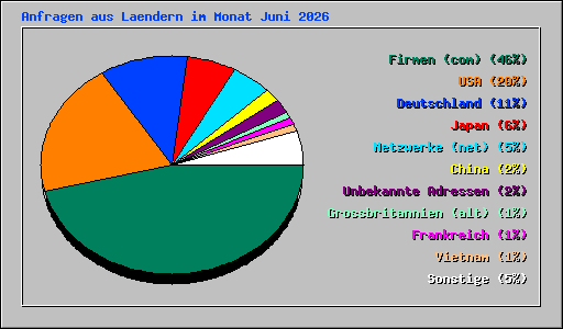 Anfragen aus Laendern im Monat Juni 2026