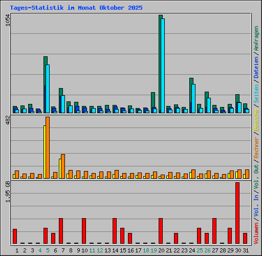 Tages-Statistik im Monat Oktober 2025
