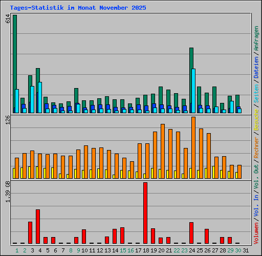 Tages-Statistik im Monat November 2025