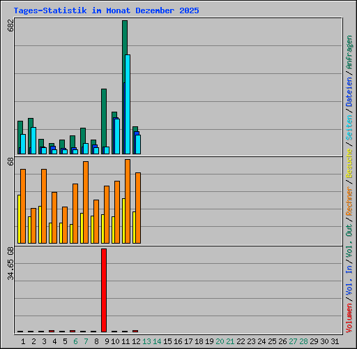 Tages-Statistik im Monat Dezember 2025