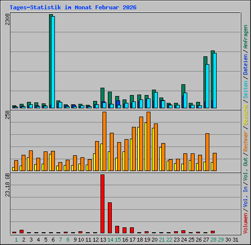 Tages-Statistik im Monat Februar 2026