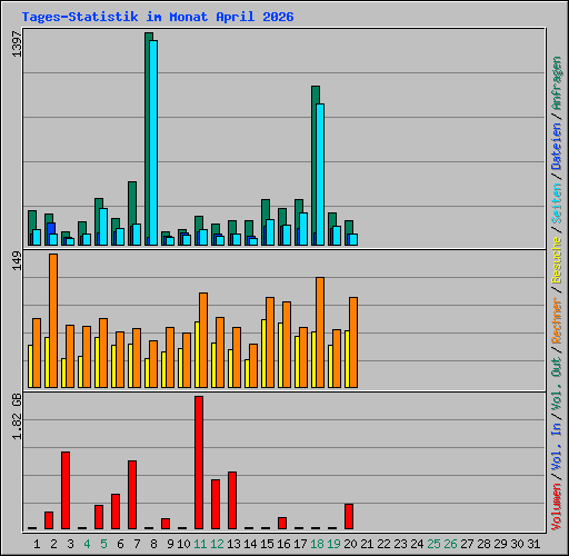 Tages-Statistik im Monat April 2026
