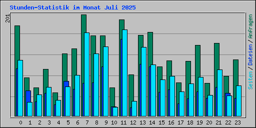 Stunden-Statistik im Monat Juli 2025