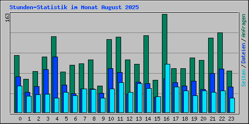 Stunden-Statistik im Monat August 2025