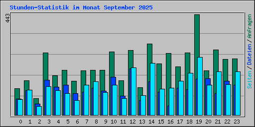 Stunden-Statistik im Monat September 2025