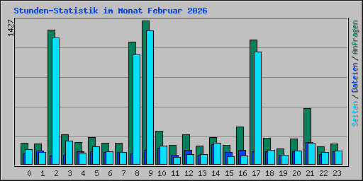 Stunden-Statistik im Monat Februar 2026