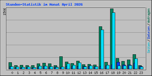 Stunden-Statistik im Monat April 2026