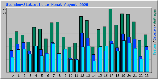 Stunden-Statistik im Monat August 2026