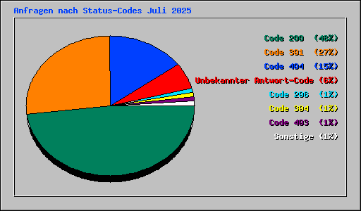 Anfragen nach Status-Codes Juli 2025