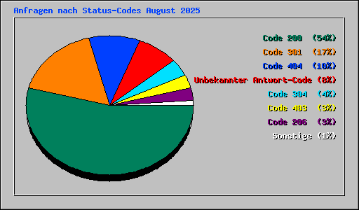 Anfragen nach Status-Codes August 2025