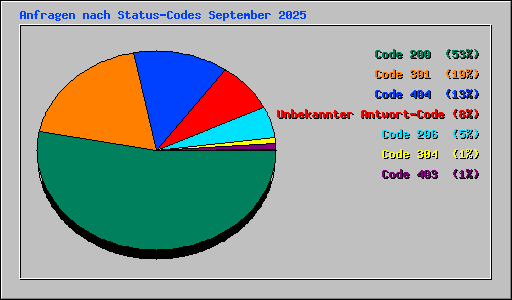 Anfragen nach Status-Codes September 2025