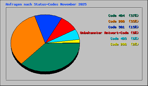 Anfragen nach Status-Codes November 2025