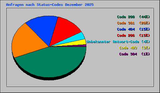 Anfragen nach Status-Codes Dezember 2025