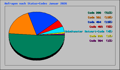 Anfragen nach Status-Codes Januar 2026