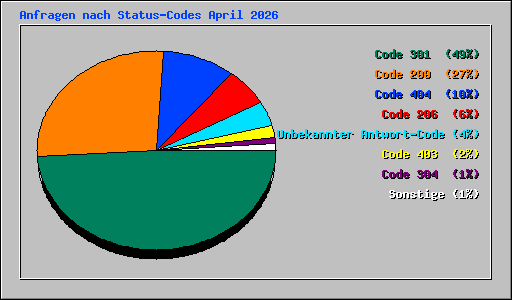 Anfragen nach Status-Codes April 2026