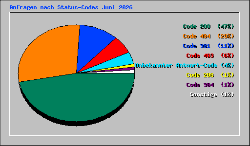 Anfragen nach Status-Codes Juni 2026
