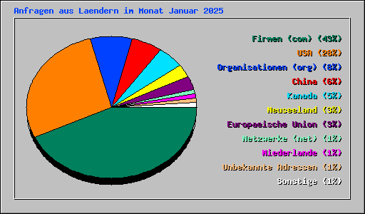 Anfragen aus Laendern im Monat Januar 2025