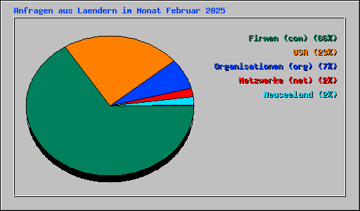 Anfragen aus Laendern im Monat Februar 2025