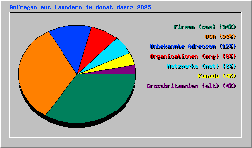 Anfragen aus Laendern im Monat Maerz 2025