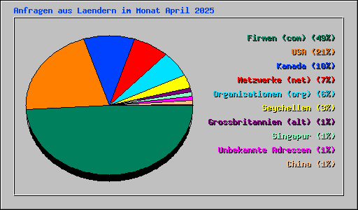 Anfragen aus Laendern im Monat April 2025