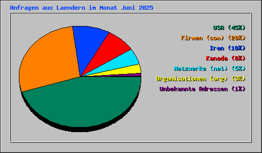 Anfragen aus Laendern im Monat Juni 2025
