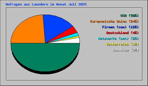 Anfragen aus Laendern im Monat Juli 2025