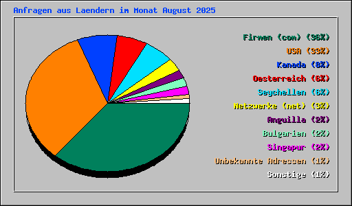 Anfragen aus Laendern im Monat August 2025