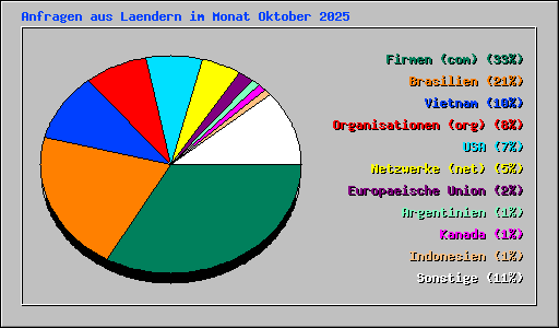 Anfragen aus Laendern im Monat Oktober 2025