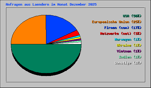 Anfragen aus Laendern im Monat Dezember 2025