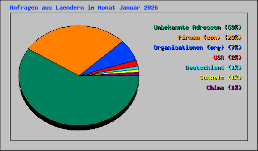 Anfragen aus Laendern im Monat Januar 2026