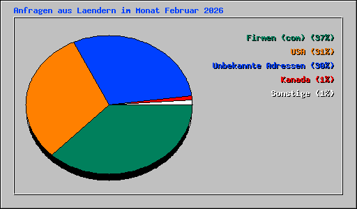 Anfragen aus Laendern im Monat Februar 2026
