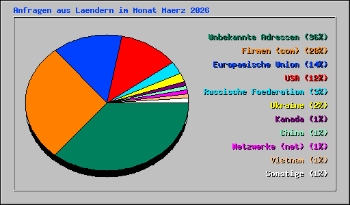 Anfragen aus Laendern im Monat Maerz 2026