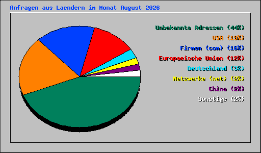 Anfragen aus Laendern im Monat August 2026