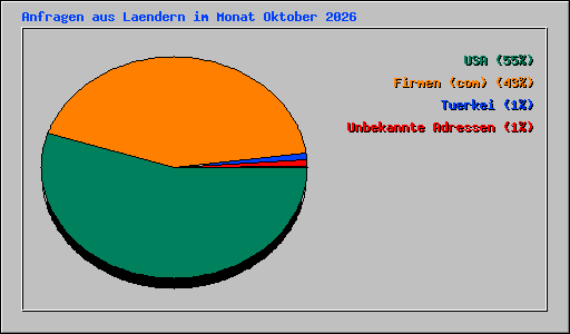 Anfragen aus Laendern im Monat Oktober 2026