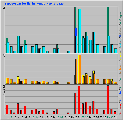 Tages-Statistik im Monat Maerz 2025