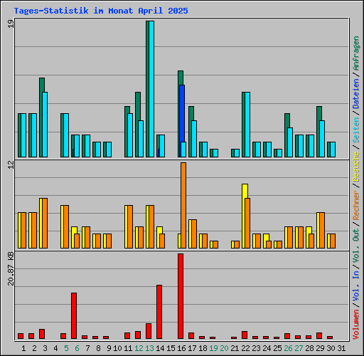 Tages-Statistik im Monat April 2025