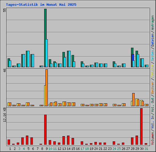 Tages-Statistik im Monat Mai 2025