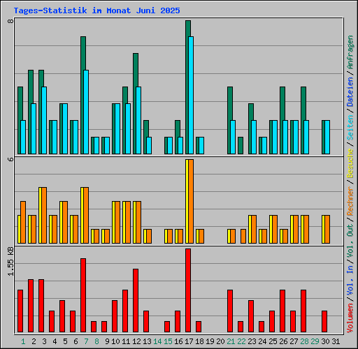 Tages-Statistik im Monat Juni 2025