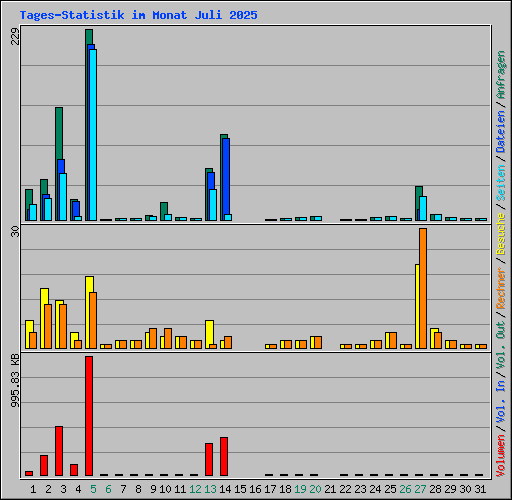 Tages-Statistik im Monat Juli 2025