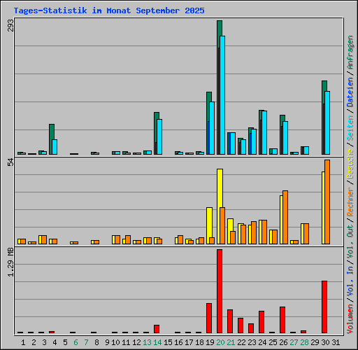 Tages-Statistik im Monat September 2025