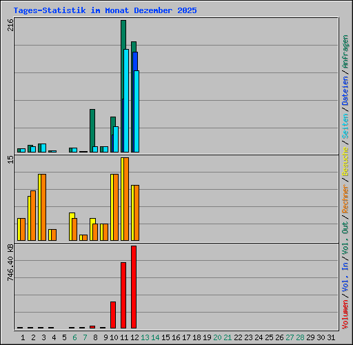 Tages-Statistik im Monat Dezember 2025