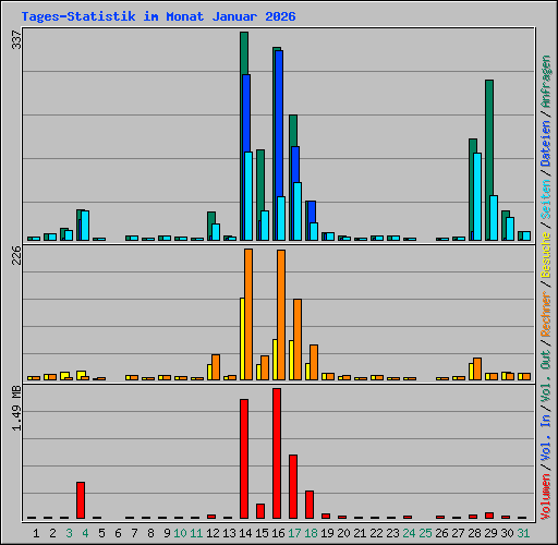 Tages-Statistik im Monat Januar 2026