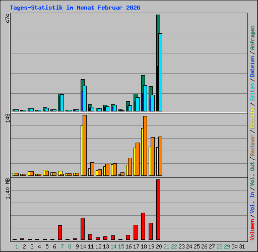 Tages-Statistik im Monat Februar 2026