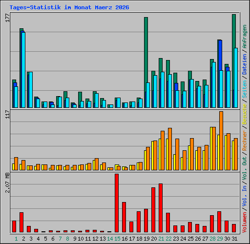 Tages-Statistik im Monat Maerz 2026