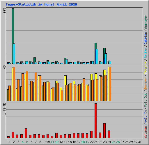 Tages-Statistik im Monat April 2026