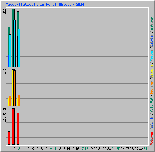 Tages-Statistik im Monat Oktober 2026