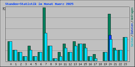 Stunden-Statistik im Monat Maerz 2025